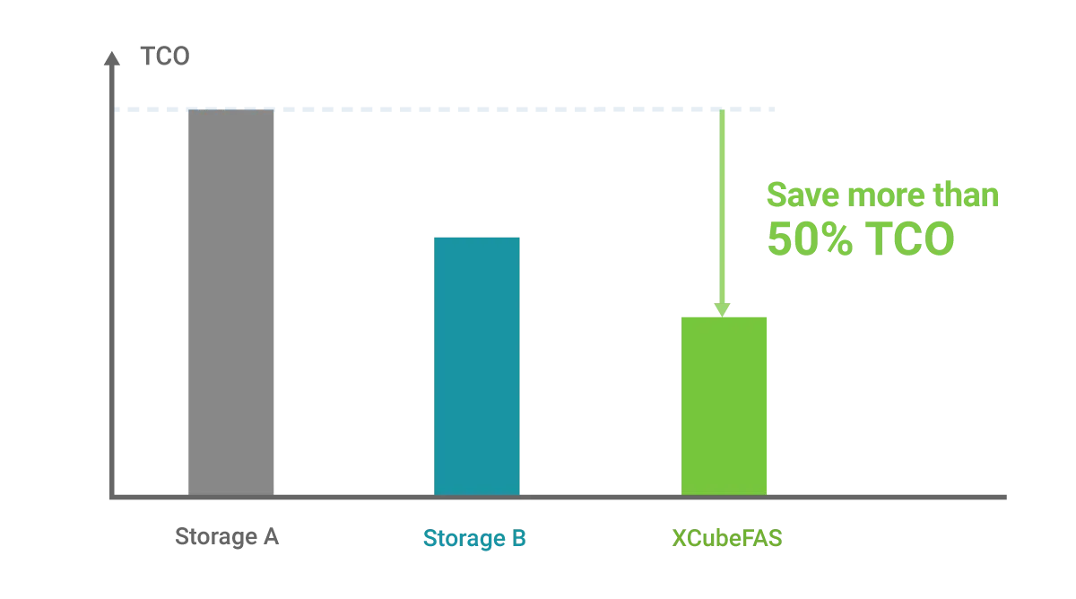 QSAN Flash storage cost-saving better TCO